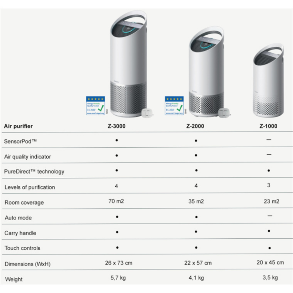 Trusens Z3000 Air Purifier Up to 23m2 Room NZ Workspace Direct